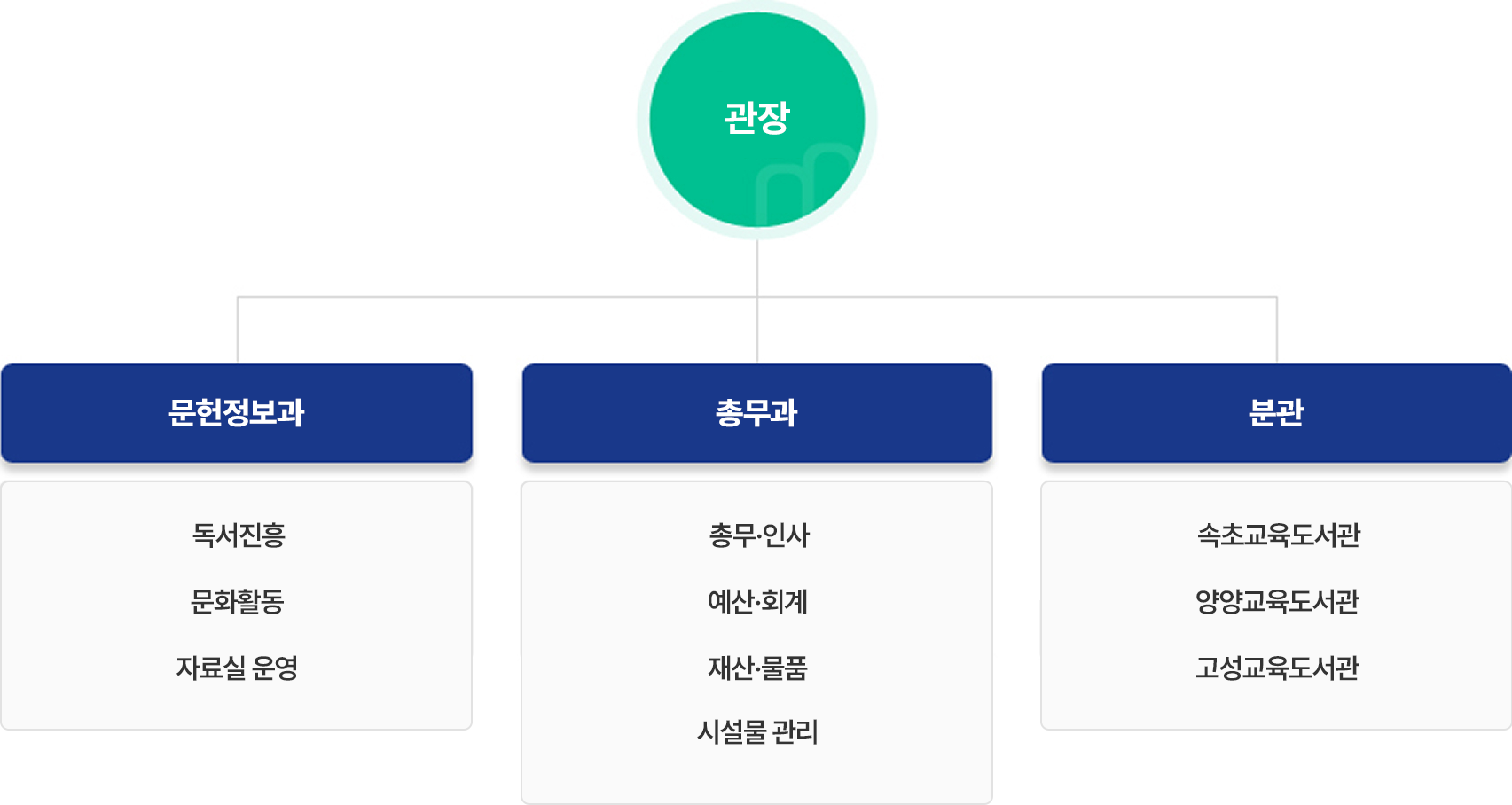 관장 / 문헌정보과 - 독서진흥, 문화활동, 자료실 운영 / 총무과 - 총무인사, 예산회계, 재산물품, 시설물 관리