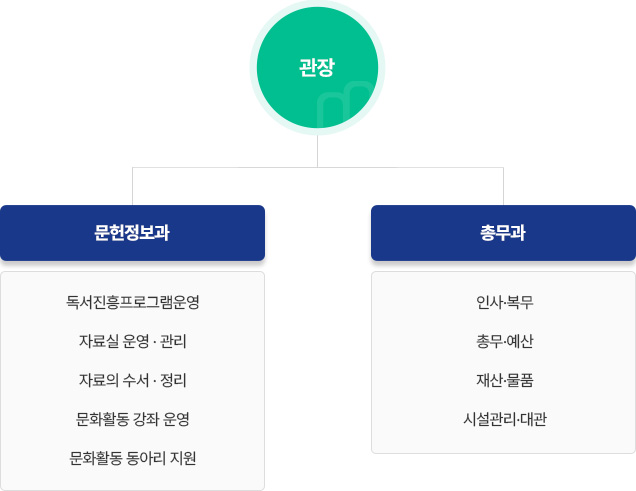 관장, 문헌정보과-독서진흥프로그램운영, 자로실운영관리, 자료의수서정리, 문화활동 강좌 운영, 문화활동 동아리 지원 / 총무과 - 인사복무, 총무예산, 재산물품,시설관리대관
