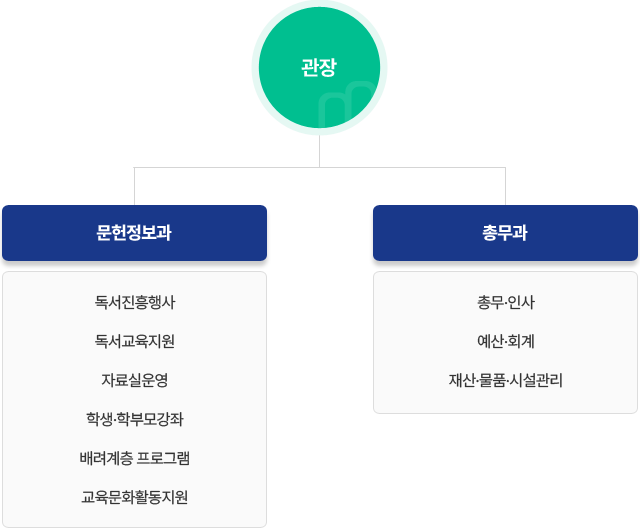 관장, 문헌정보과, 독서진흥행사, 독서교육지원, 자료실운영, 학생·학무보강좌 배려계층 프로그램, 교육문화활동지원, 총무과, 총무·인사, 예산·회계, 재산·물품·시설관리
