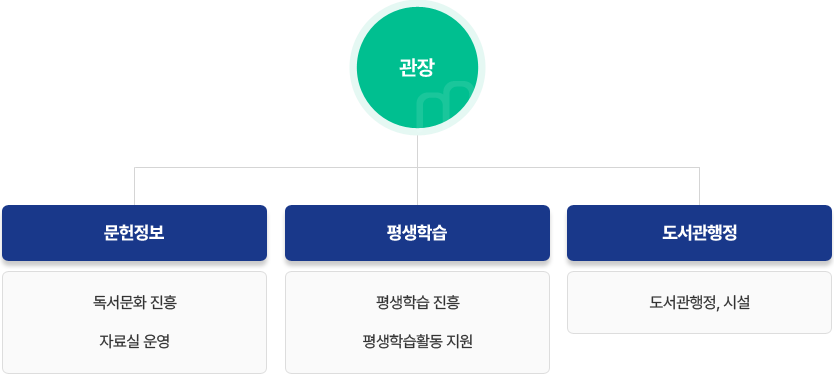 관장 / 문헌정보 - 독서문화 진흥, 자료실 운영 / 평생학습 - 평생학습 진흥, 평생학습활동 지원 / 도서관 행정 - 도서관행정, 시설