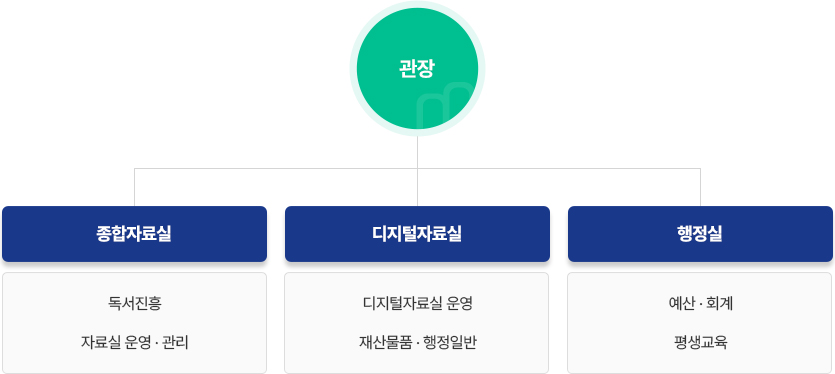 관장 / 종합자료실 - 독서진흥 자료실 운영 관리 / 디지털자료실 - 디지털자료실 운영, 재산물품 행정일반 / 행정실 - 예산 회계, 평생교육