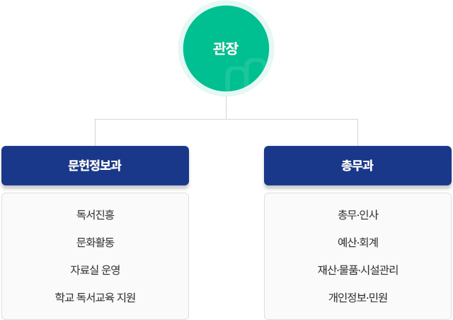 관장, 문헌정보 - 독서진흥, 문화활동, 자료실 운영, 학교 독서교육 지원, 총무과 - 총무·인사, 예산·회계, 재산·물품·시설관리 개인정보·민원
