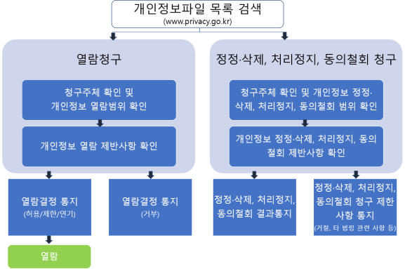 개인정보보호법 목록 점석 (www.privacy.go.kr) - 열람청구: 청구주체 확인 및 개인정보 열람범위 확인 → 개인정보 열람 재발사항 확인 → 열람결정 통지(허용/제한/연기) → 열람 또는 열람결정 통지(거부) | 정정·삭제, 처리정지, 동의철회 청구: 청구주체 확인 및 개인정보 정정·삭제 처리정지, 동의철회 범위 확인 → 개인정보 정정·삭제, 처리정지, 동의 철회 제반사항 확인 → 정정·삭제, 처리정지, 동의철회 결과통지 또는 정정·삭제, 처리정지, 동의철회 청구 제한 통지(거절, 타 법령 관련 사항 등)