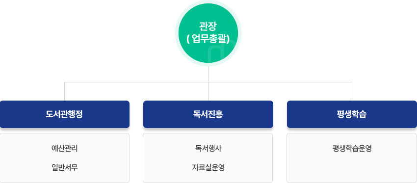 조직도